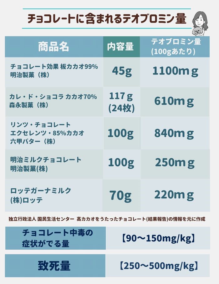 犬のチョコレート中毒は2月が最多 誤飲事故を防ぐためには 動物看護師が解説 愛犬との旅行ならイヌトミィ